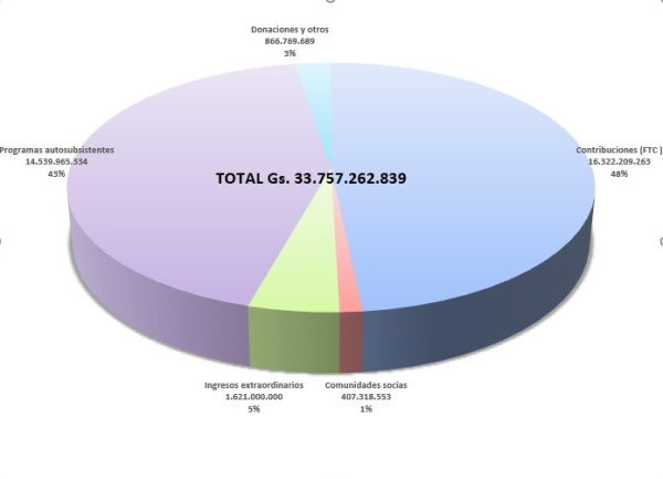 Ingresos según presupuesto 2024